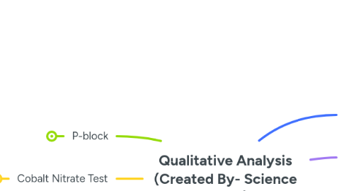 Mind Map: Qualitative Analysis (Created By- Science Mania)