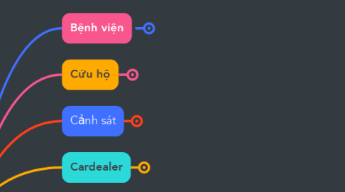 Mind Map: Nghề nghiệp