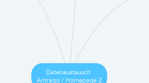 Mind Map: Datenaustausch  Antrago / Homepage 2