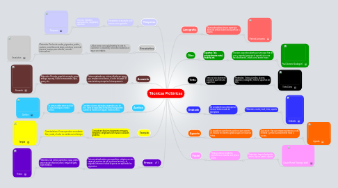 Mind Map: Técnicas Pictóricas