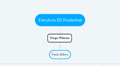 Mind Map: Estrutura SD Prudential