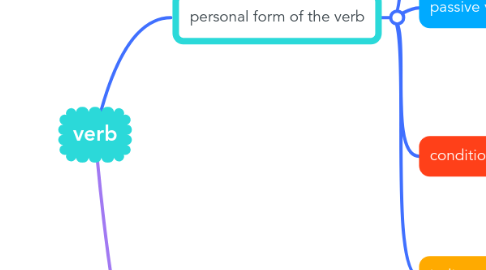 Mind Map: verb