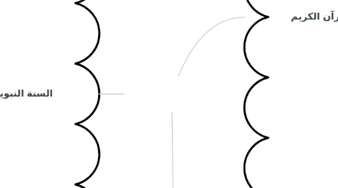 Mind Map: الإعجاز العلمي