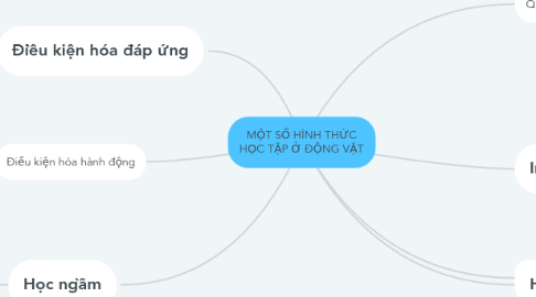 Mind Map: MỘT SỐ HÌNH THỨC HỌC TẬP Ở ĐỘNG VẬT