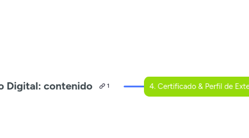 Mind Map: Certificado Digital: contenido