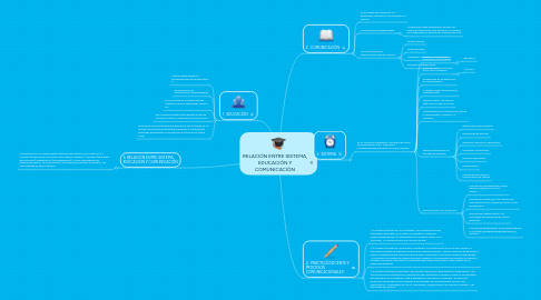 Mind Map: RELACIÓN ENTRE SISTEMA, EDUCACIÓN Y COMUNICACIÓN