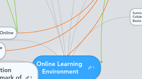 Mind Map: Online Learning Environment