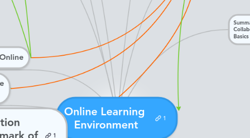 Mind Map: Online Learning  Environment