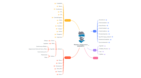 Mind Map: Módulos e Integraciones AVATARSYS