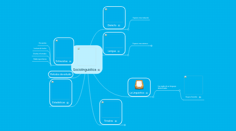 Mind Map: Sociolinguistica