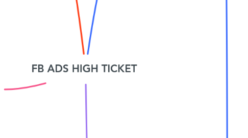 Mind Map: FB ADS HIGH TICKET