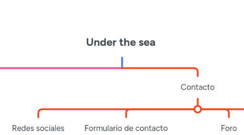 Mind Map: Under the sea