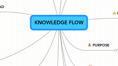 Mind Map: KNOWLEDGE FLOW