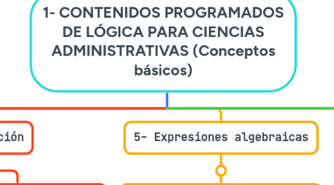 Mind Map: 1- CONTENIDOS PROGRAMADOS DE LÓGICA PARA CIENCIAS ADMINISTRATIVAS (Conceptos básicos)
