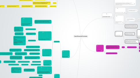 Mind Map: Control Hormonal del Crecimiento