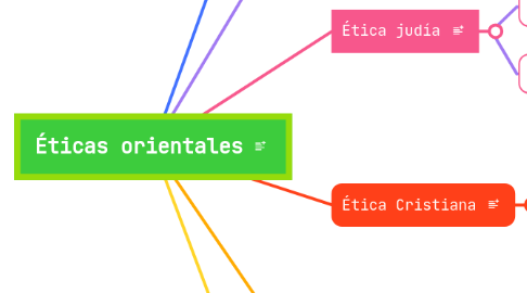 Mind Map: Éticas orientales
