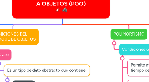 Mind Map: LA PROGRAMACIÓN ORIENTADA A OBJETOS (POO) :flag-ch: :wolf: