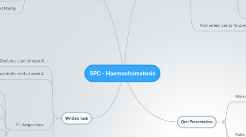 Mind Map: SPC - Haemochomatosis
