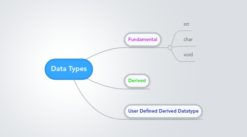 Mind Map: Data Types