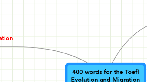 Mind Map: 400 words for the Toefl Evolution and Migration