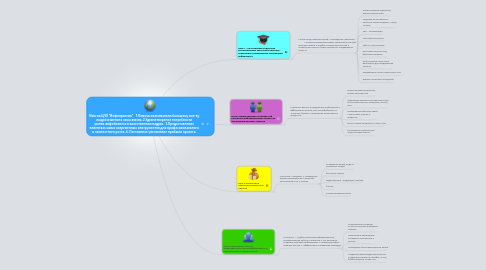 Mind Map: Миссия ЦПО "Инфопрактик" 1.Помочь максимально большему кол-ву людей изменить свою жизнь. 2.Удовлетворение потребности рынка инфобизнеса в качественных кадрах. 3.Предоставление клиентам самых современных инструментов для профессионального и личностного роста. 4. Постоянное увеличение прибыли проекта.
