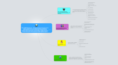 Mind Map: Миссия ЦПО "Инфопрактик"    1.Помочь максимально большему кол-ву людей изменить свою жизнь. 2.Удовлетворение потребности рынка инфобизнеса в качественных кадрах.  3.Предоставление клиентам самых современных инструментов для профессионального и личностного роста. 4. Постоянное увеличение прибыли проекта.