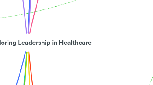 Mind Map: Topics for exploring Leadership in Healthcare