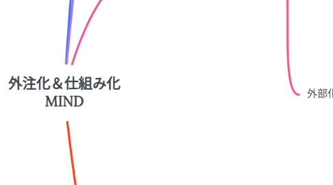 Mind Map: 外注化&仕組み化 MIND
