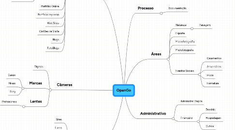 Mind Map: OpenGo