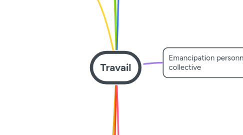 Mind Map: Travail