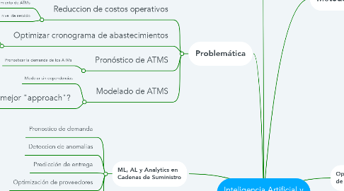 Mind Map: Inteligencia Artificial y Machine learning