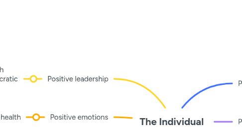 Mind Map: The Individual