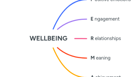 Mind Map: WELLBEING