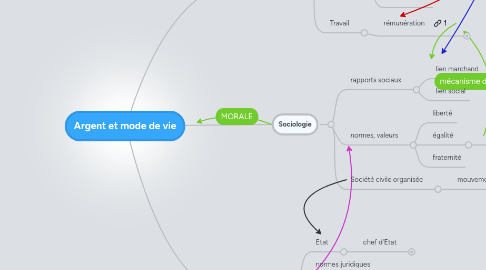 Mind Map: Argent et mode de vie