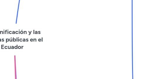 Mind Map: La planificación y las finanzas públicas en el Ecuador