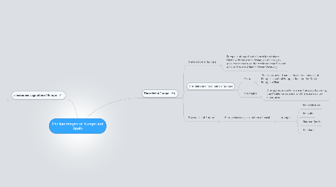 Mind Map: The lansdcapes of Europe and Spain