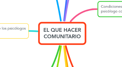 Mind Map: EL QUE HACER COMUNITARIO