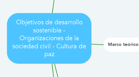 Mind Map: Objetivos de desarrollo sostenible - Organizaciones de la sociedad civil - Cultura de paz