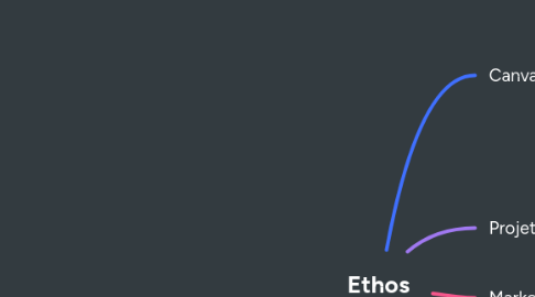Mind Map: Ethos