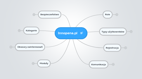 Mind Map: Innopena.pl