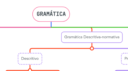 Mind Map: GRAMÁTICA