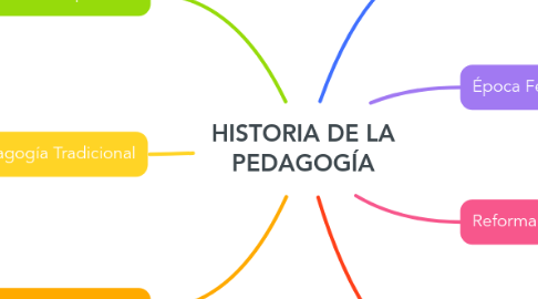 Mind Map: HISTORIA DE LA PEDAGOGÍA