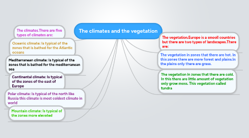 Mind Map: The climates and the vegetation