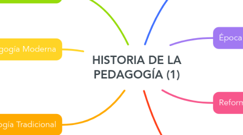 Mind Map: HISTORIA DE LA PEDAGOGÍA (1)