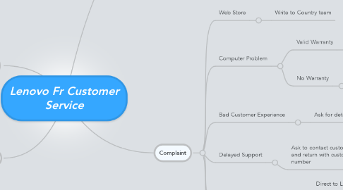 Mind Map: Lenovo Fr Customer Service