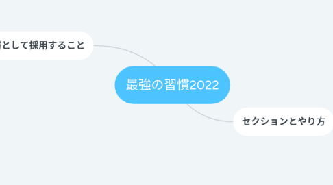 Mind Map: 最強の習慣2022