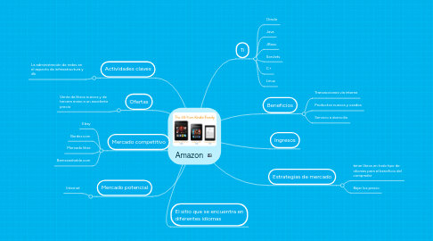 Mind Map: Amazon