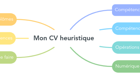 Mind Map: Mon CV heuristique