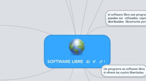 Mind Map: SOFTWARE LIBRE