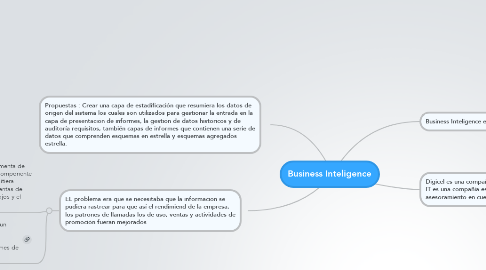Mind Map: Business Inteligence